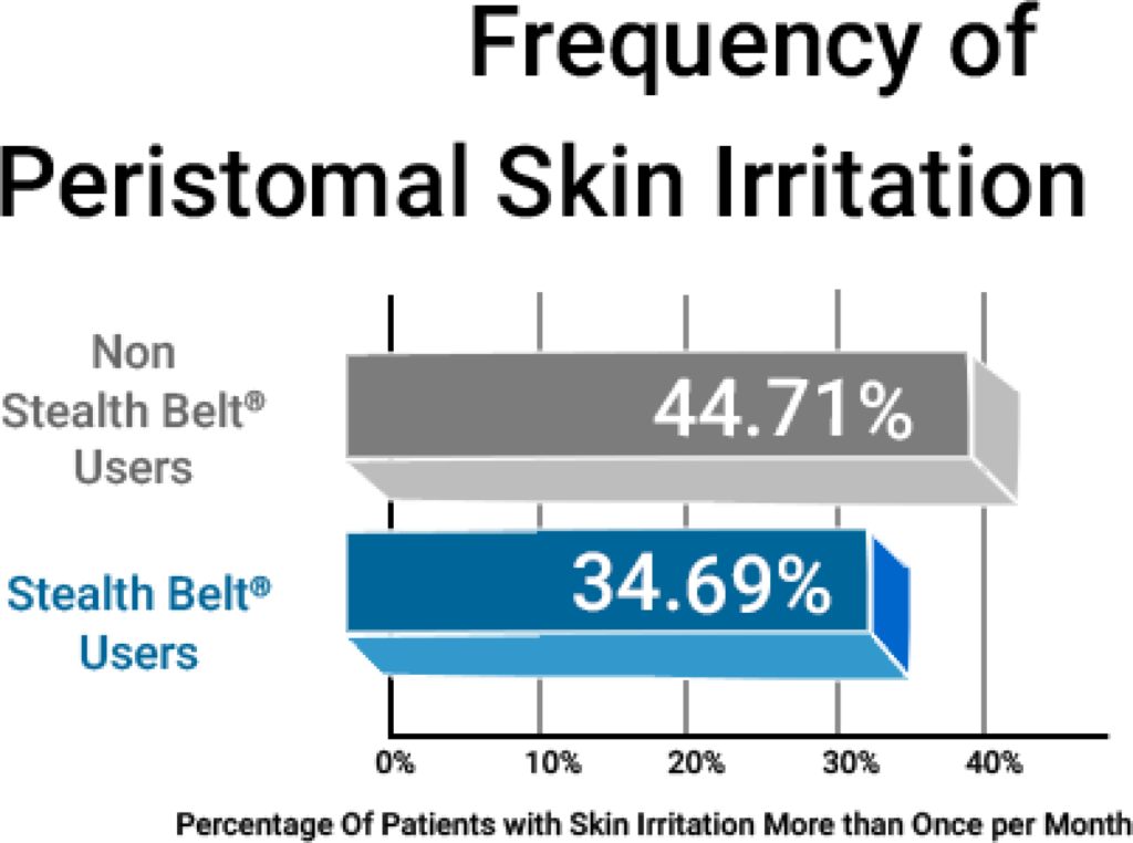 Ostomy Quality Of Life